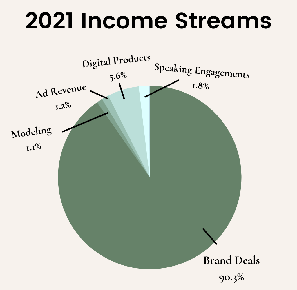 2021 Blogger Income Streams